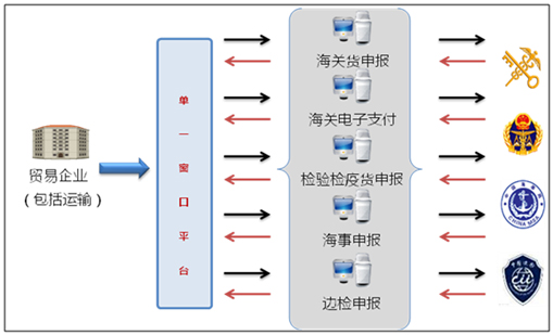 星空(中国)xingkong·官方网页版,国际贸易“单一窗口”系统上线运行